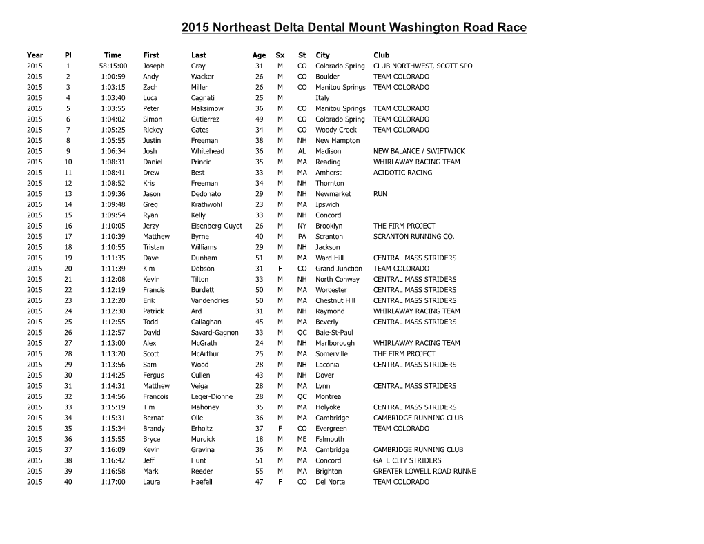 2015 Northeast Delta Dental Mount Washington Road Race