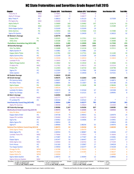 NC State Fraternities and Sororities Grade Report Fall 2015