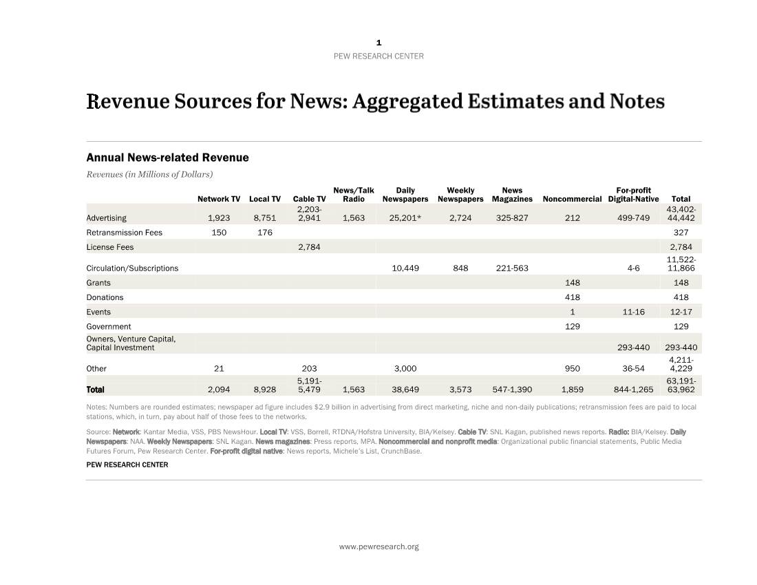 Annual News-Related Revenue