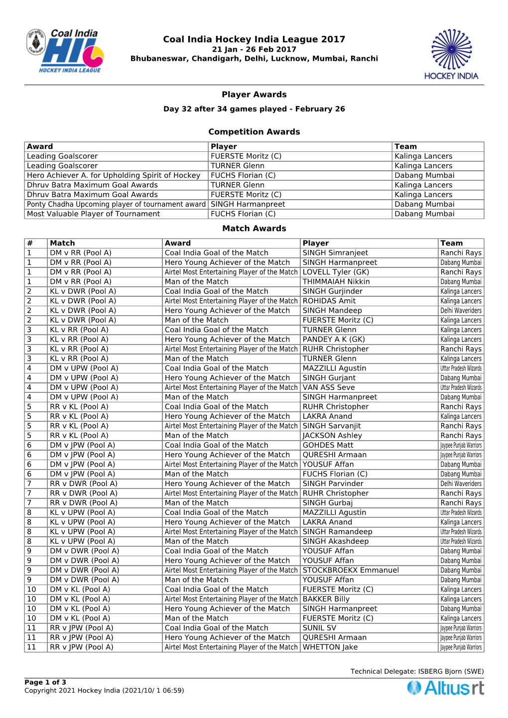 Coal India Hockey India League 2017 21 Jan - 26 Feb 2017 Bhubaneswar, Chandigarh, Delhi, Lucknow, Mumbai, Ranchi