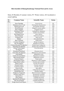 Bird Checklist of Khangchendzonga National Park and Its Areas Status