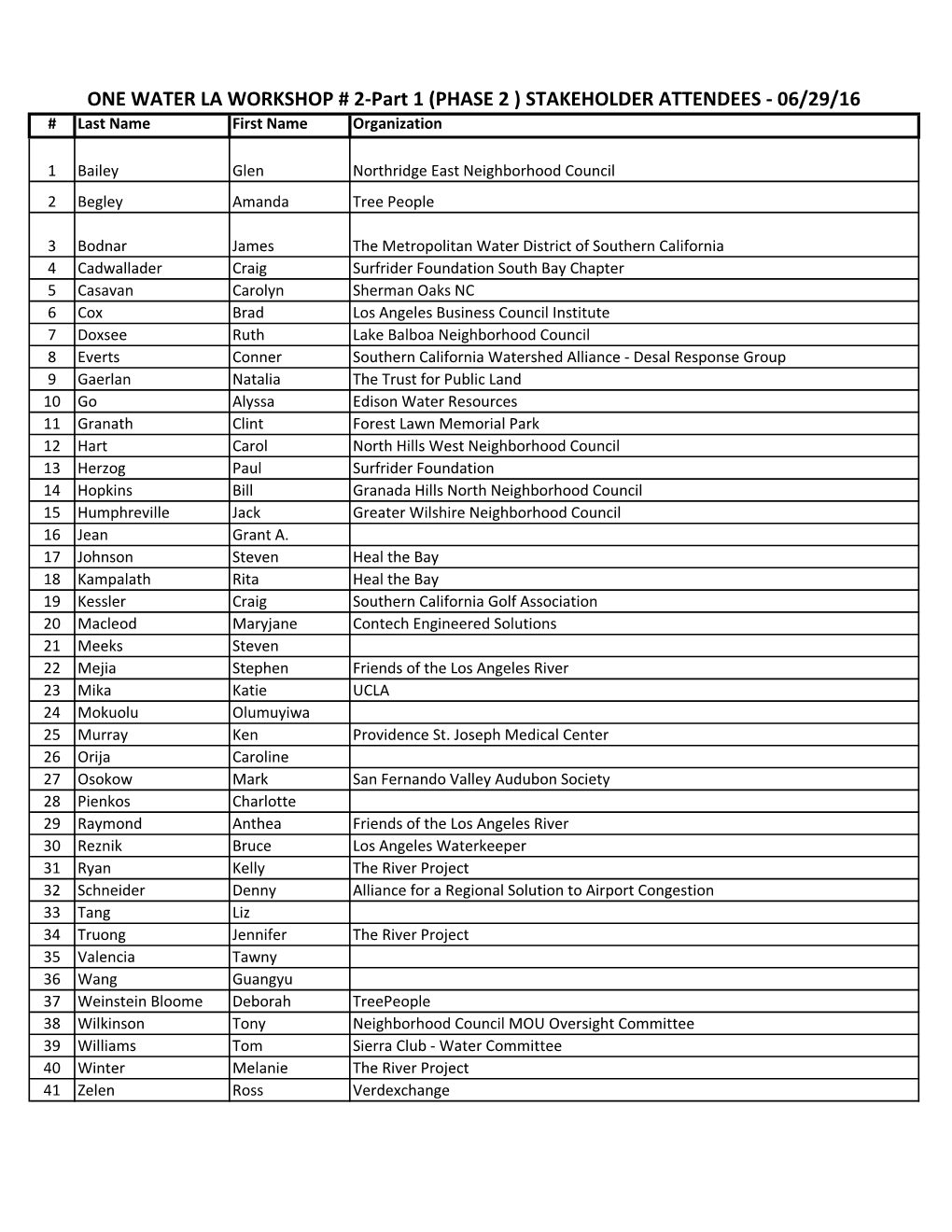 ONE WATER LA WORKSHOP # 2-Part 1 (PHASE 2 ) STAKEHOLDER ATTENDEES - 06/29/16 # Last Name First Name Organization