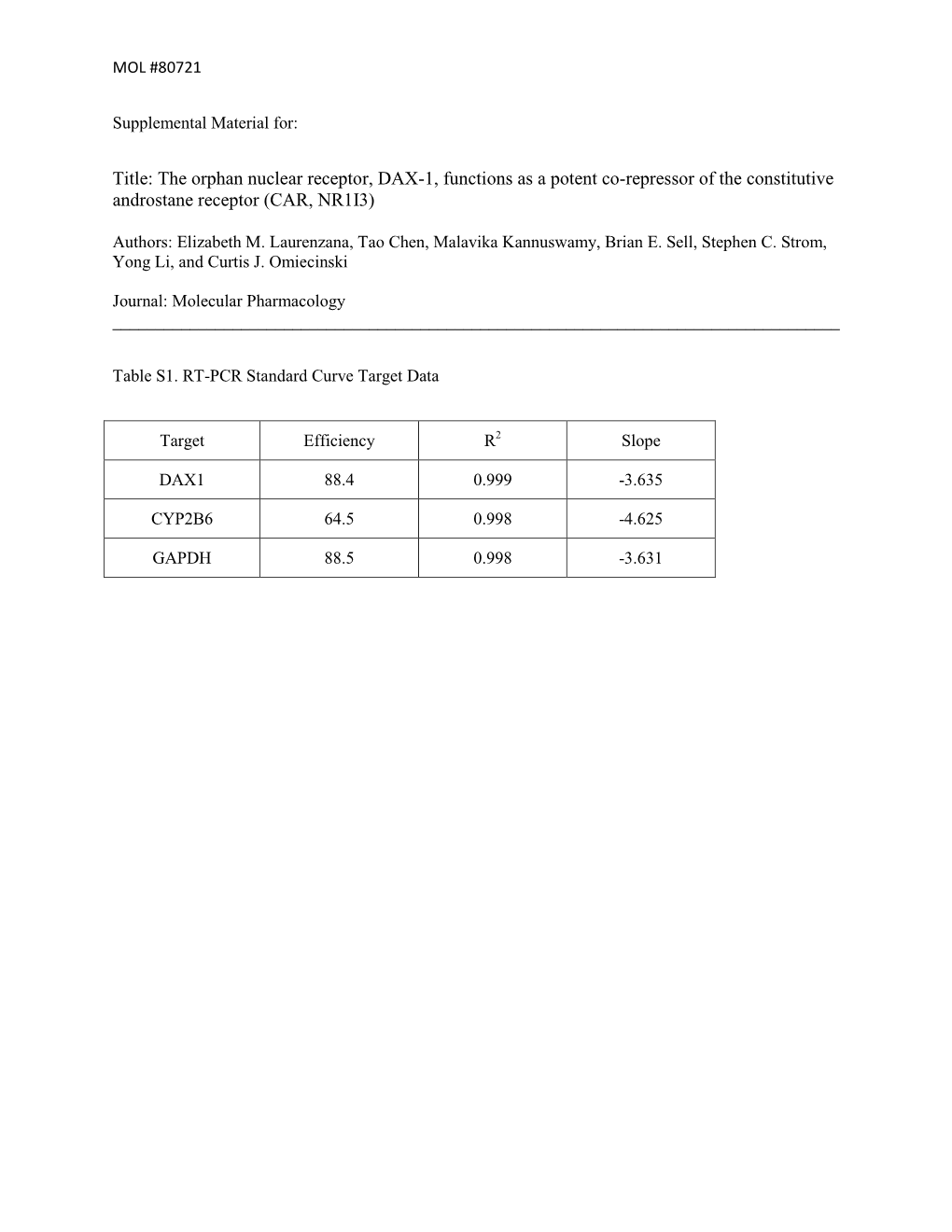 The Orphan Nuclear Receptor, DAX-1, Functions As a Potent Co-Repressor of the Constitutive Androstane Receptor (CAR, NR1I3)