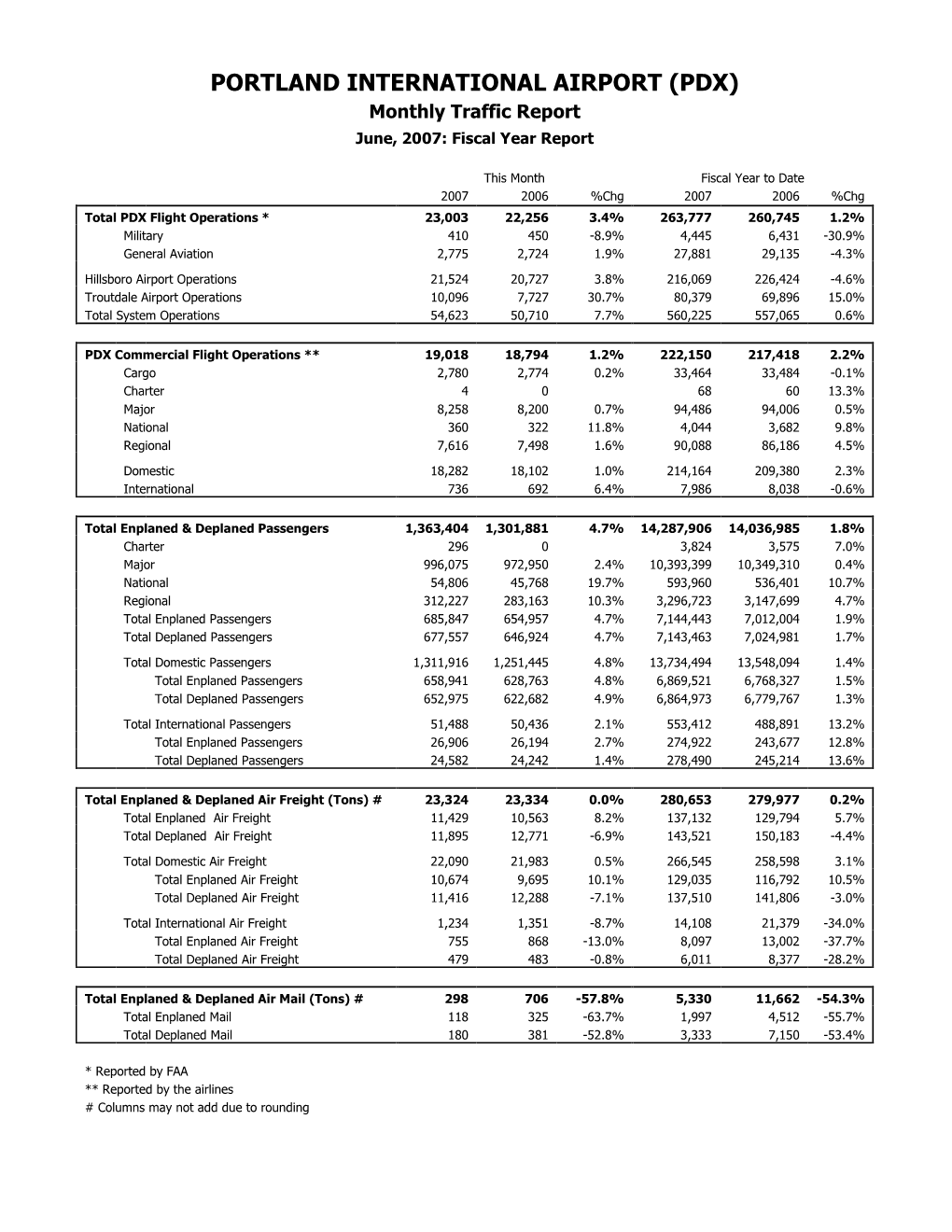 PORTLAND INTERNATIONAL AIRPORT (PDX) Monthly Traffic Report June, 2007: Fiscal Year Report