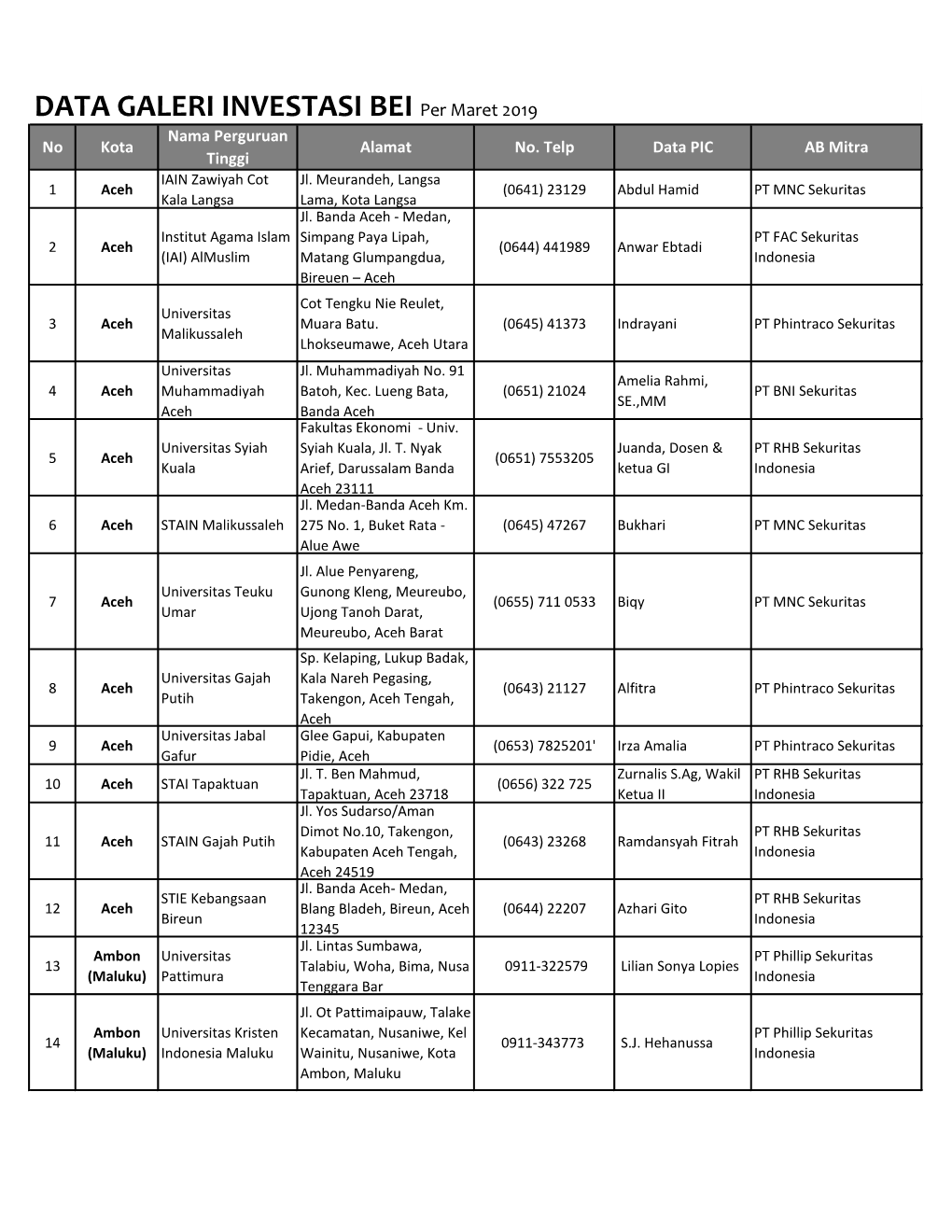DATA GALERI INVESTASI BEI Per Maret 2019 Nama Perguruan No Kota Alamat No