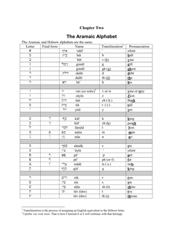 The Aramaic Alphabet the Aramaic and Hebrew Alphabets Are the Same