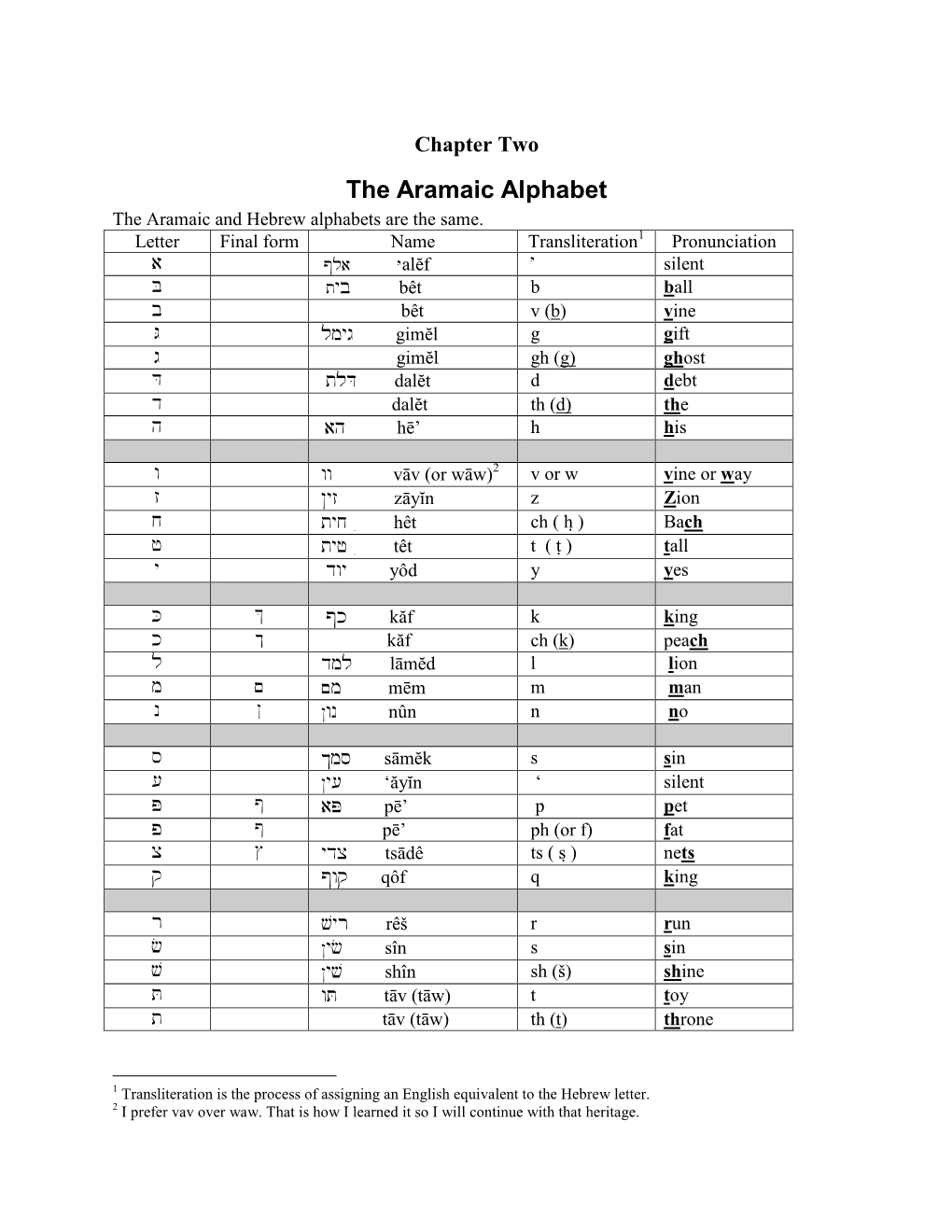 The Aramaic Alphabet the Aramaic and Hebrew Alphabets Are the Same