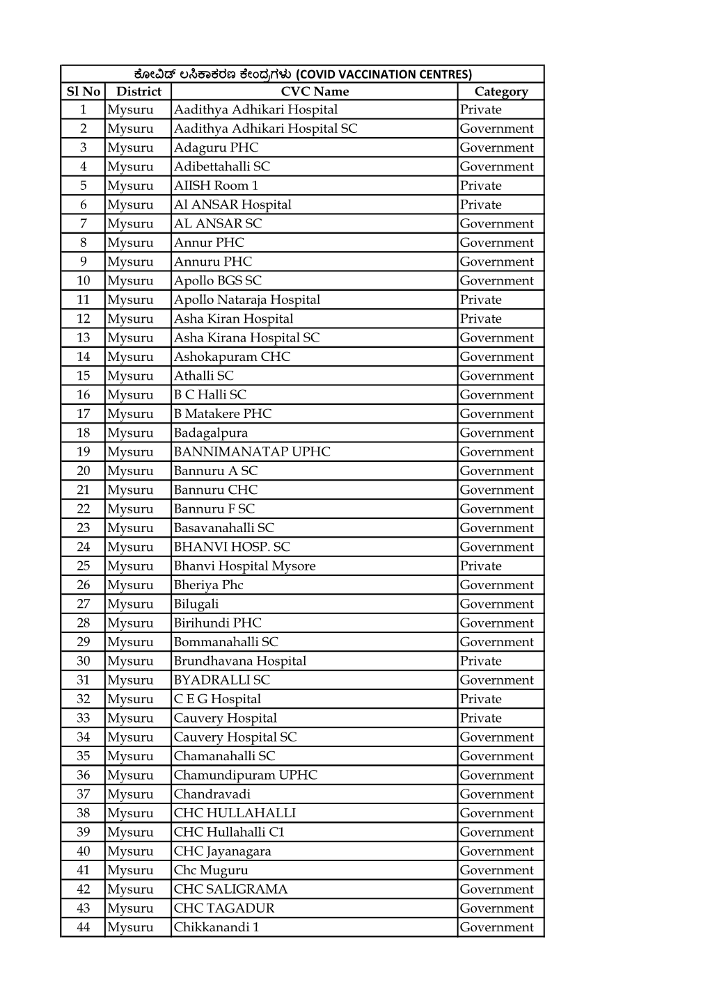 Sl No District CVC Name Category 1 Mysuru Aadithya Adhikari Hospital