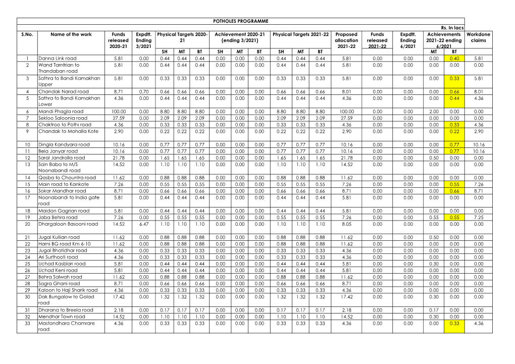 POTHOLES PROGRAMME Rs