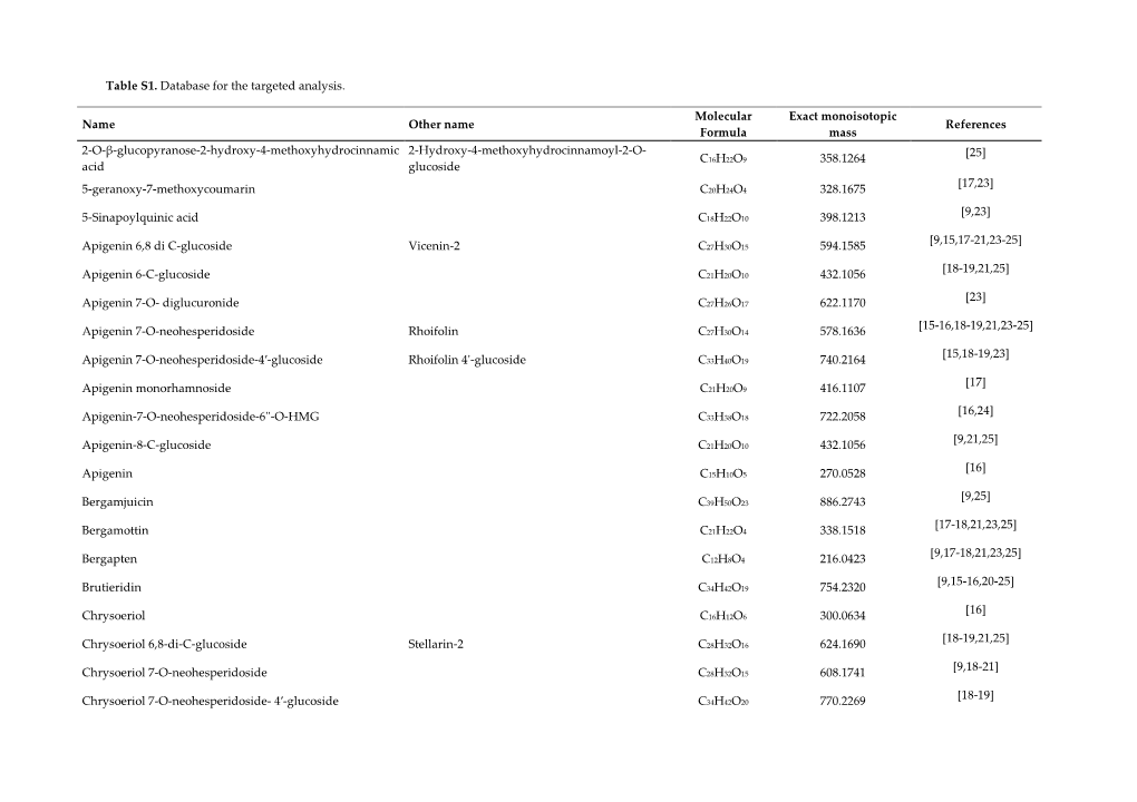 Table S1. Database for the Targeted Analysis. Name Other Name