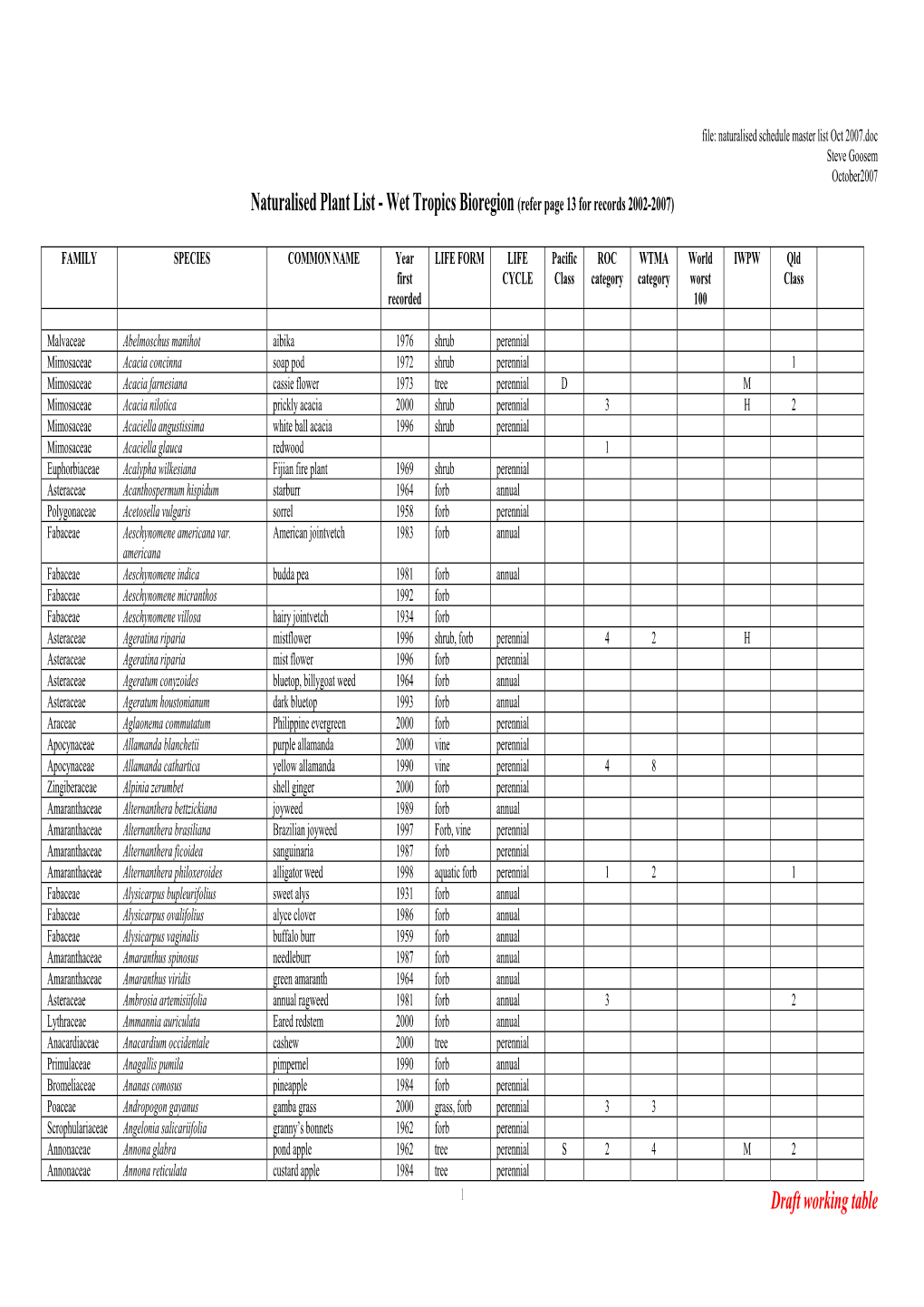 Naturalisedenvweedlist2007 .Pdf