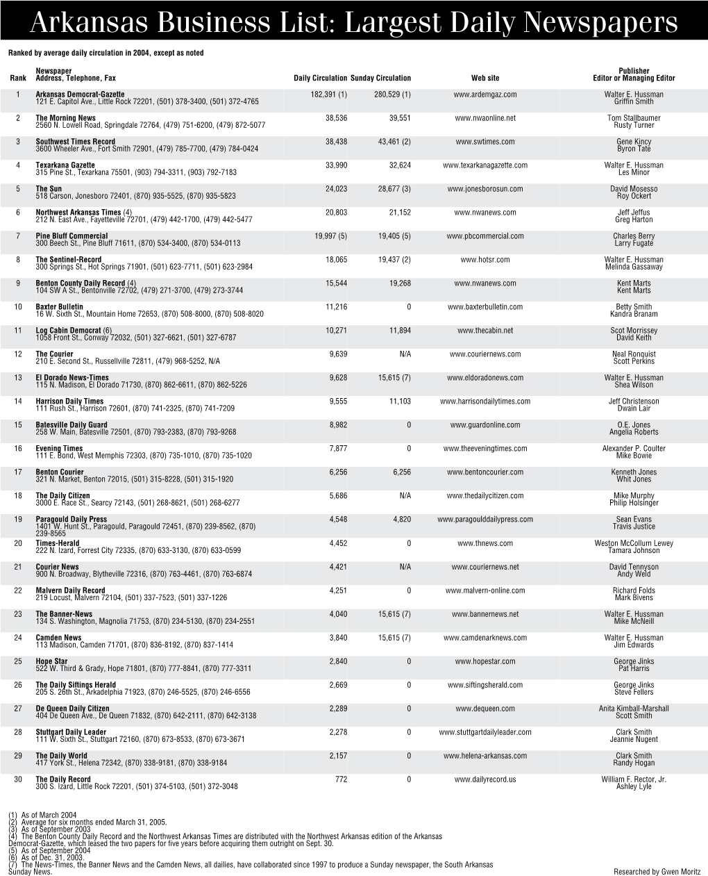 Largest Daily Newspapers