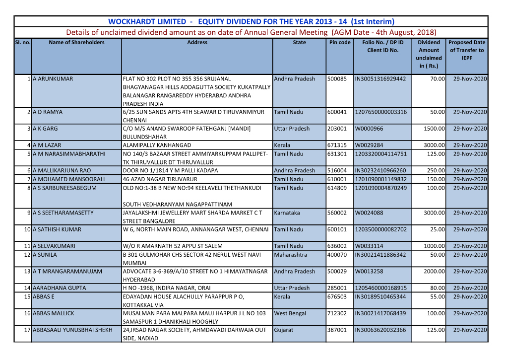 EQUITY DIVIDEND for the YEAR 2013 - 14 (1St Interim) Details of Unclaimed Dividend Amount As on Date of Annual General Meeting (AGM Date - 4Th August, 2018) SI