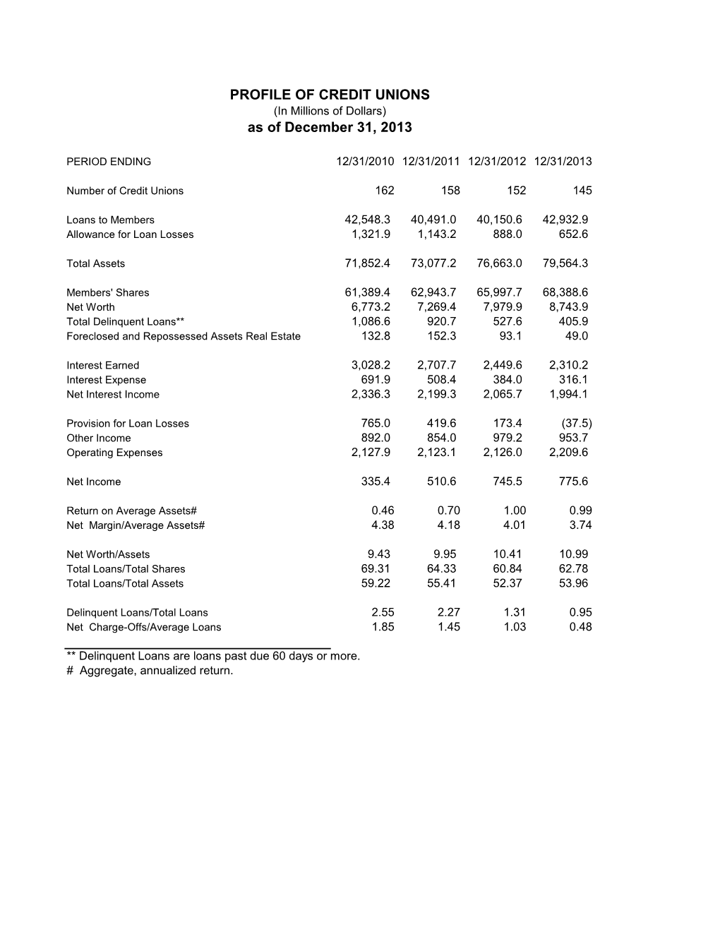 PROFILE of CREDIT UNIONS(In Millions of Dollars)As of December 31, 2013