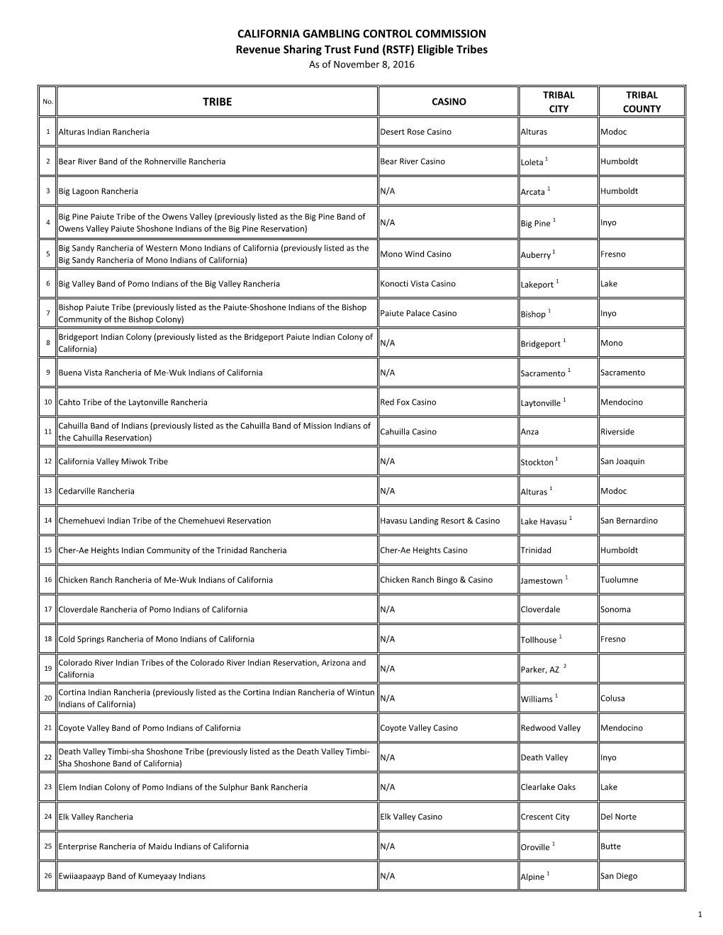 CALIFORNIA GAMBLING CONTROL COMMISSION Revenue Sharing Trust Fund (RSTF) Eligible Tribes TRIBE