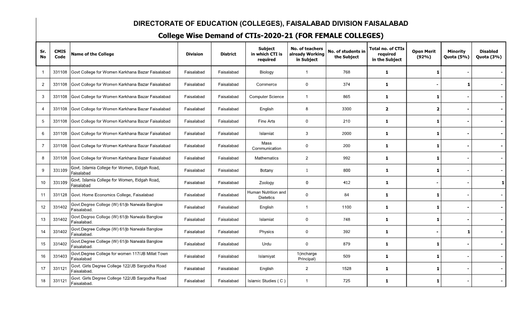 DIRECTORATE of EDUCATION (COLLEGES), FAISALABAD DIVISION FAISALABAD College Wise Demand of Ctis-2020-21 (FOR FEMALE COLLEGES)