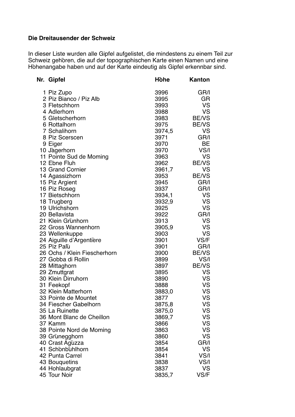 Nr. Gipfel Höhe Kanton 1 Piz Zupo 3996 GR/I 2 Piz Bianco / Piz Alb
