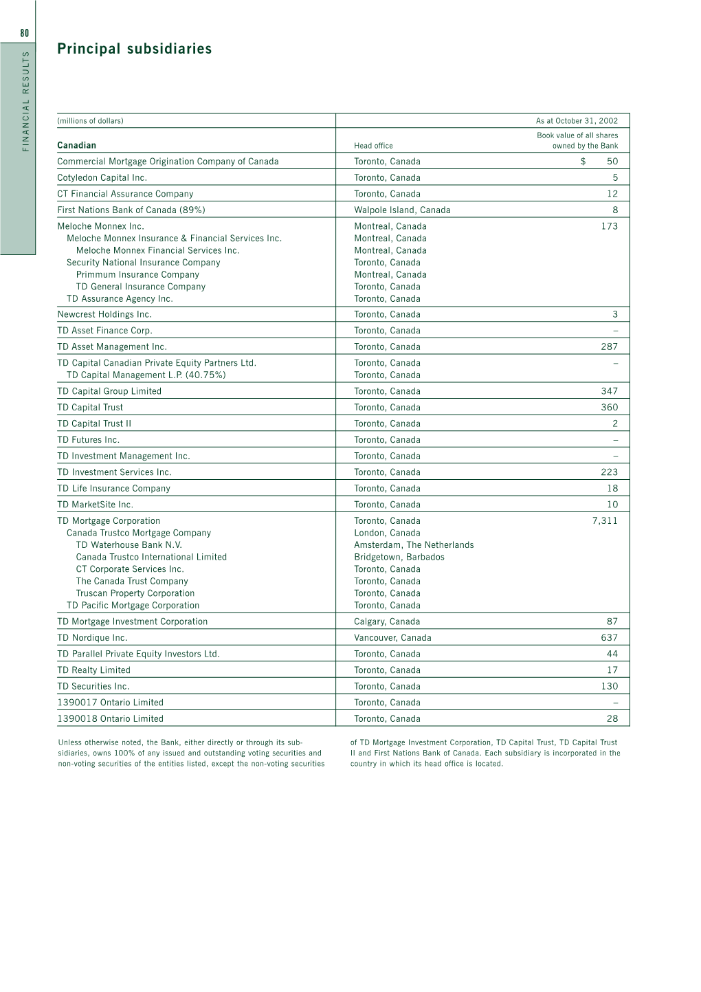 Principal Subsidiaries