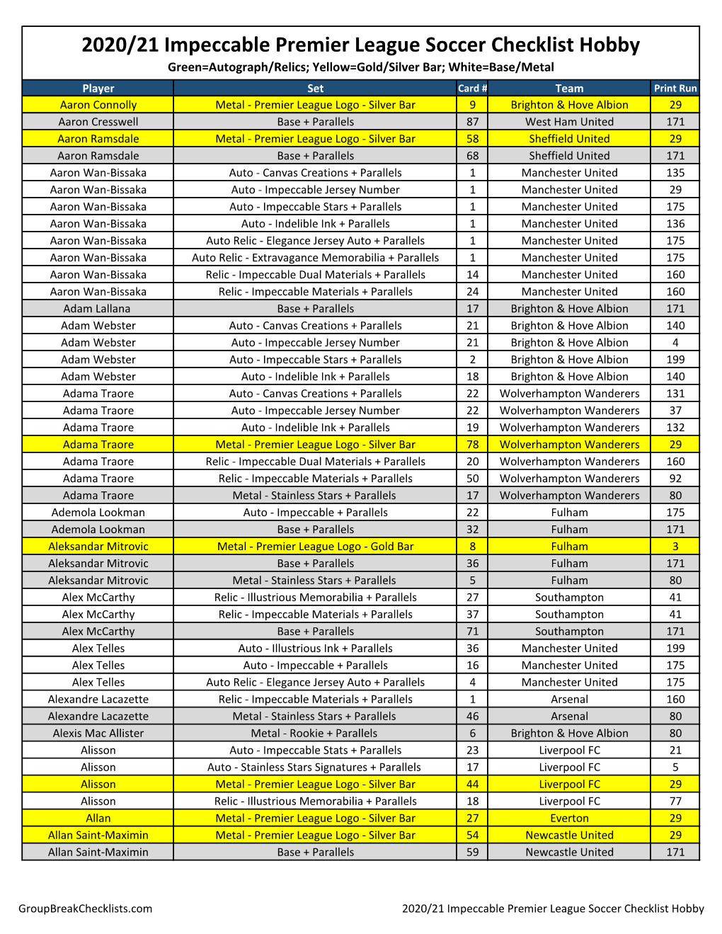 2020-21 Panini Impeccable Hobby Soccer Checklist