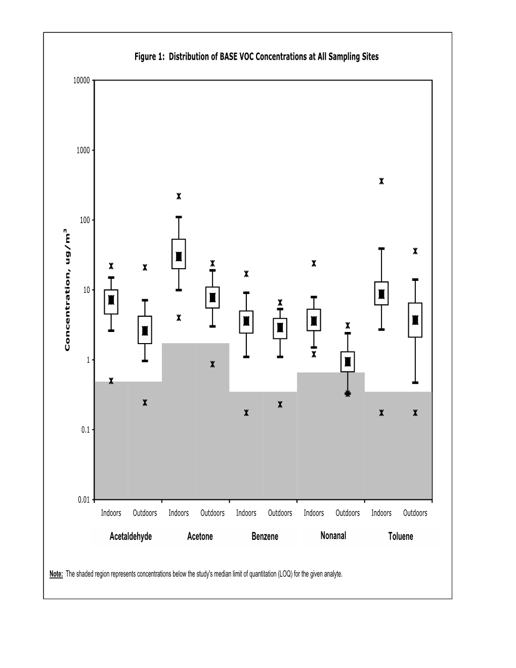 Distribution of BASE VOC Concentrations at All Sampling Sites