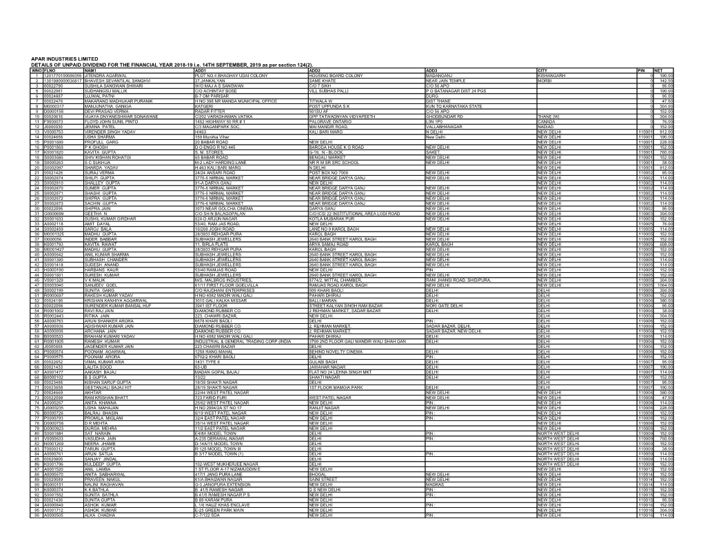 APAR INDUSTRIES LIMITED DETAILS of UNPAID DIVIDEND for the FINANCIAL YEAR 2018-19 I.E