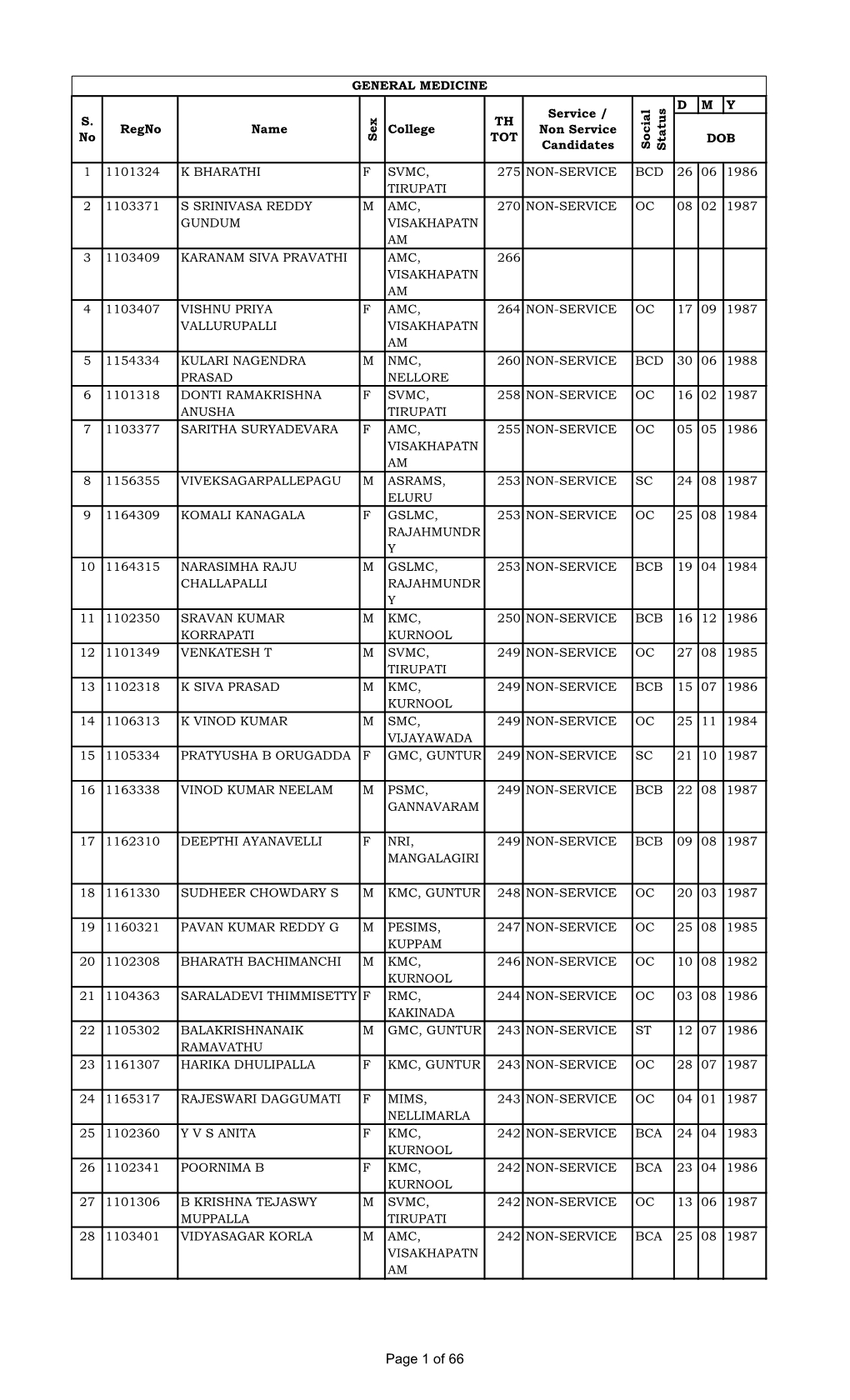 Of 66 GENERAL MEDICINE D M Y Service / S