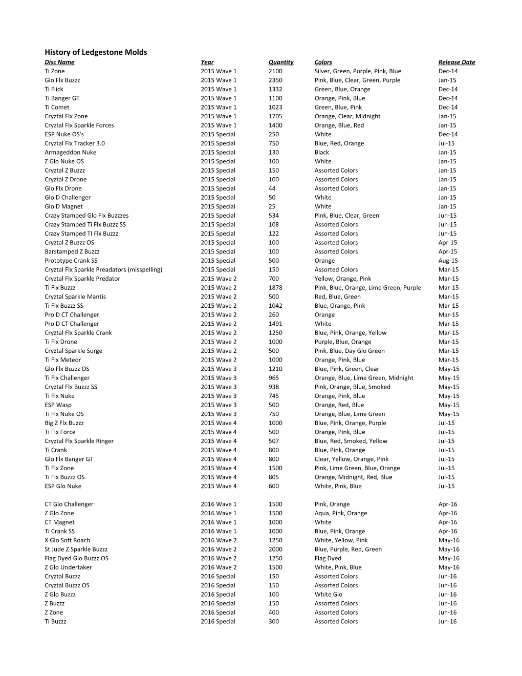 Discraft Ledgestone History of LE Discs