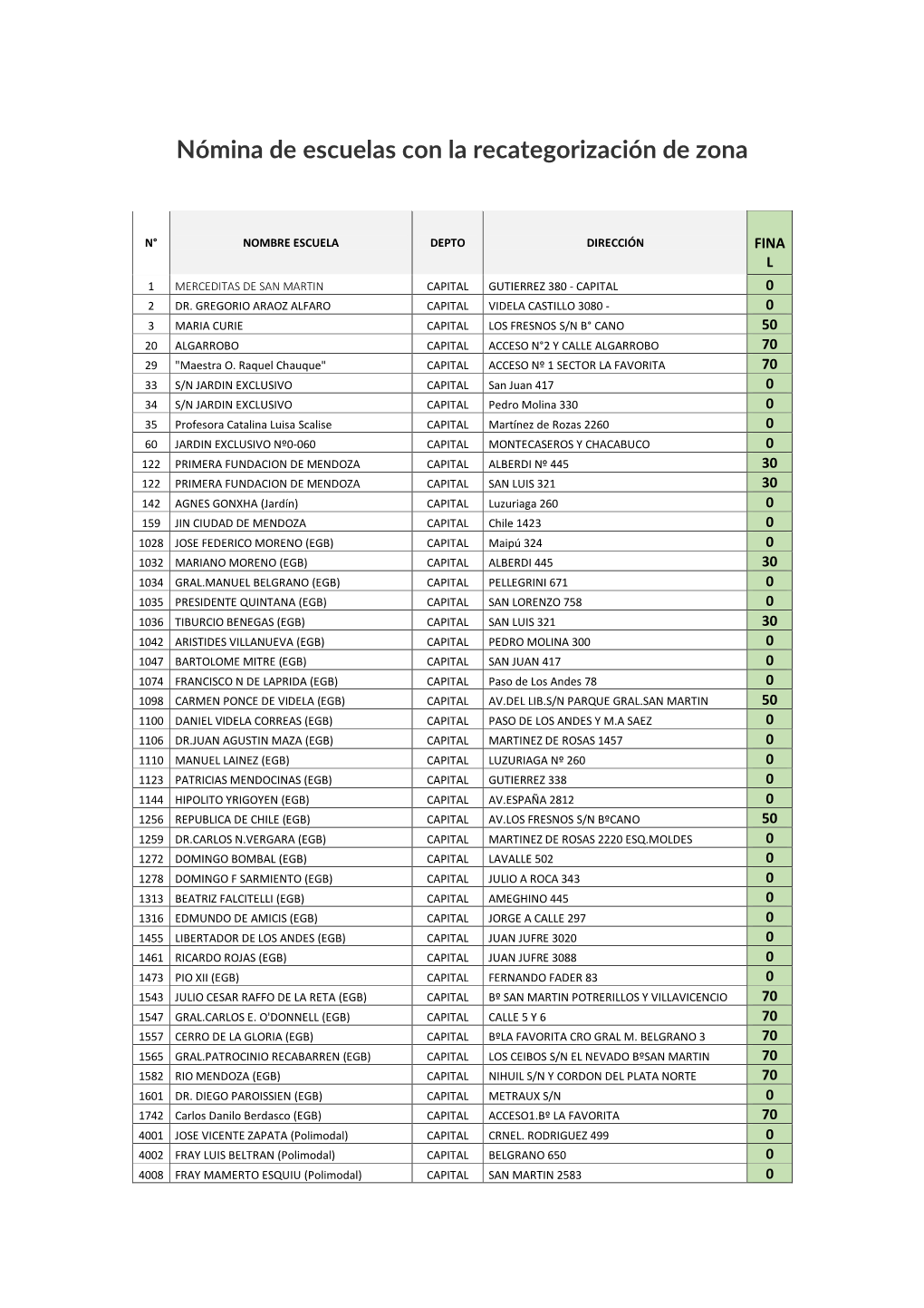 Nómina De Escuelas Con La Recategorización De Zona