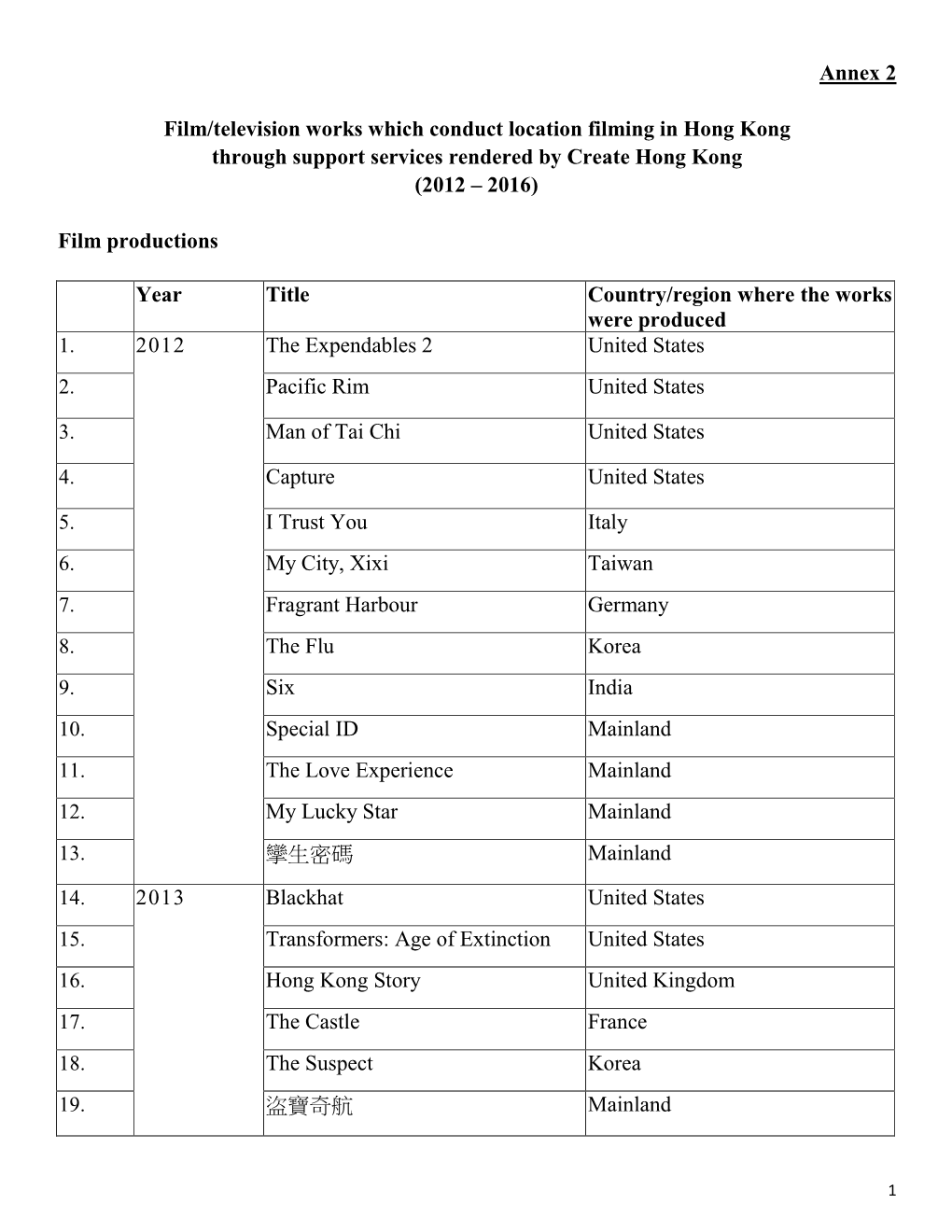 Annex 2 Film/Television Works Which Conduct Location Filming in Hong