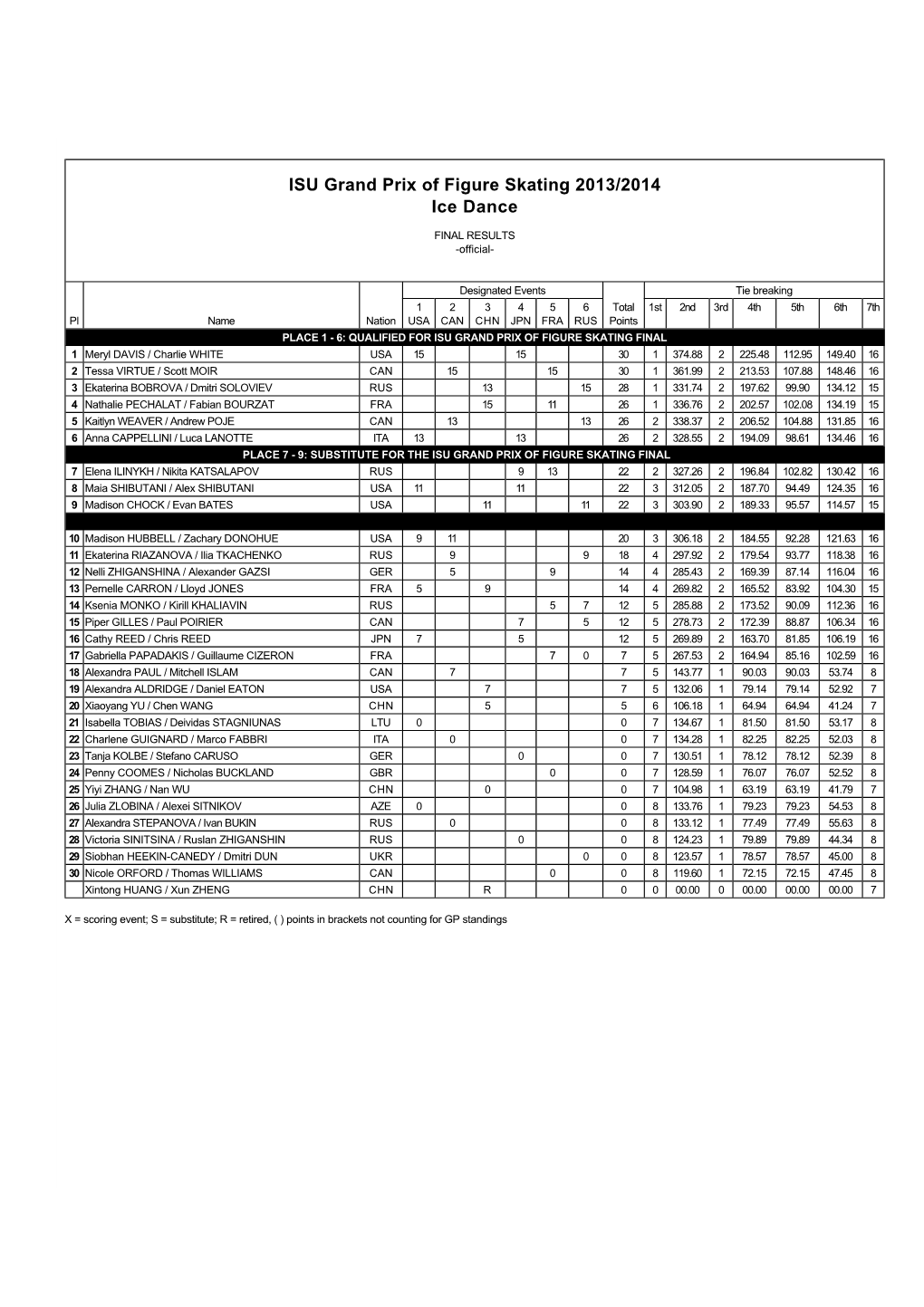 ISU Grand Prix of Figure Skating 2013/2014 Ice Dance