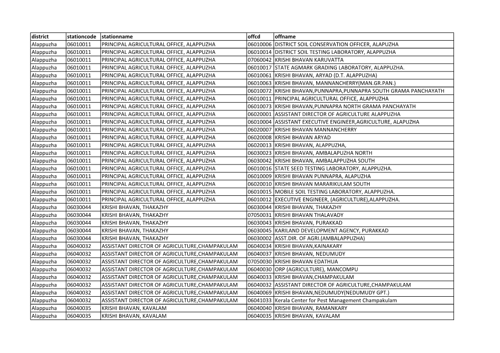 District Stationcode Stationname Offcd Offname Alappuzha 06010011