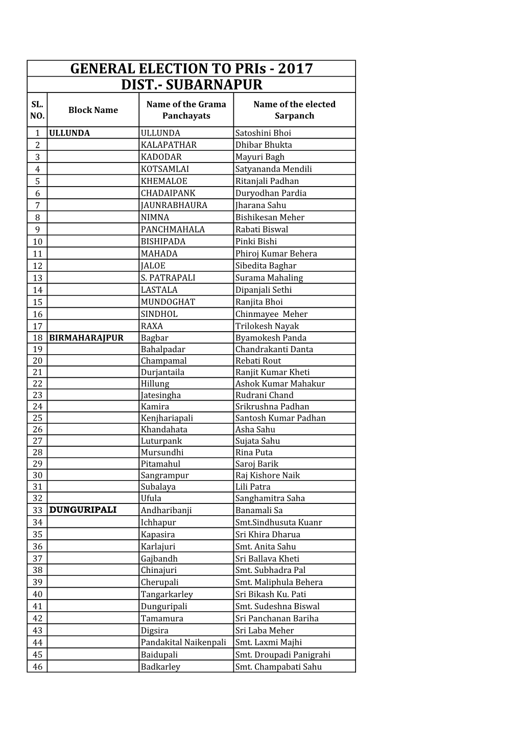 GENERAL ELECTION to Pris - 2017 DIST.- SUBARNAPUR SL