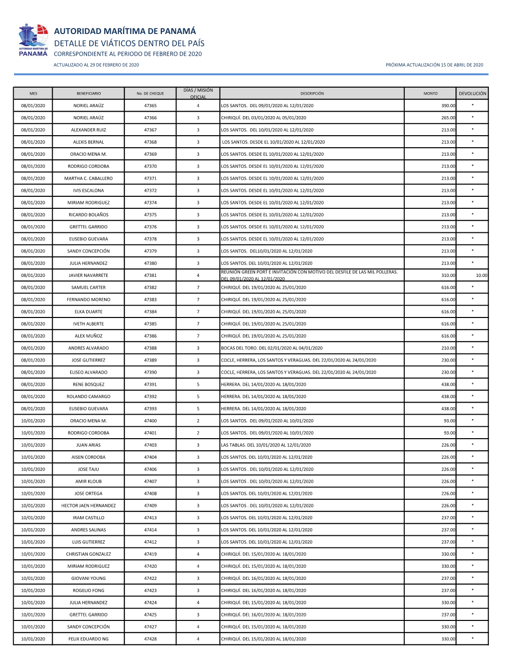 Autoridad Marítima De Panamá Detalle De Viáticos Dentro Del País Correspondiente Al Periodo De Febrero De 2020