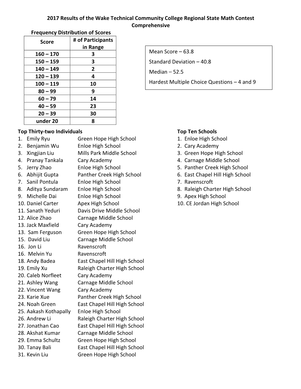 2017 Results.Pdf