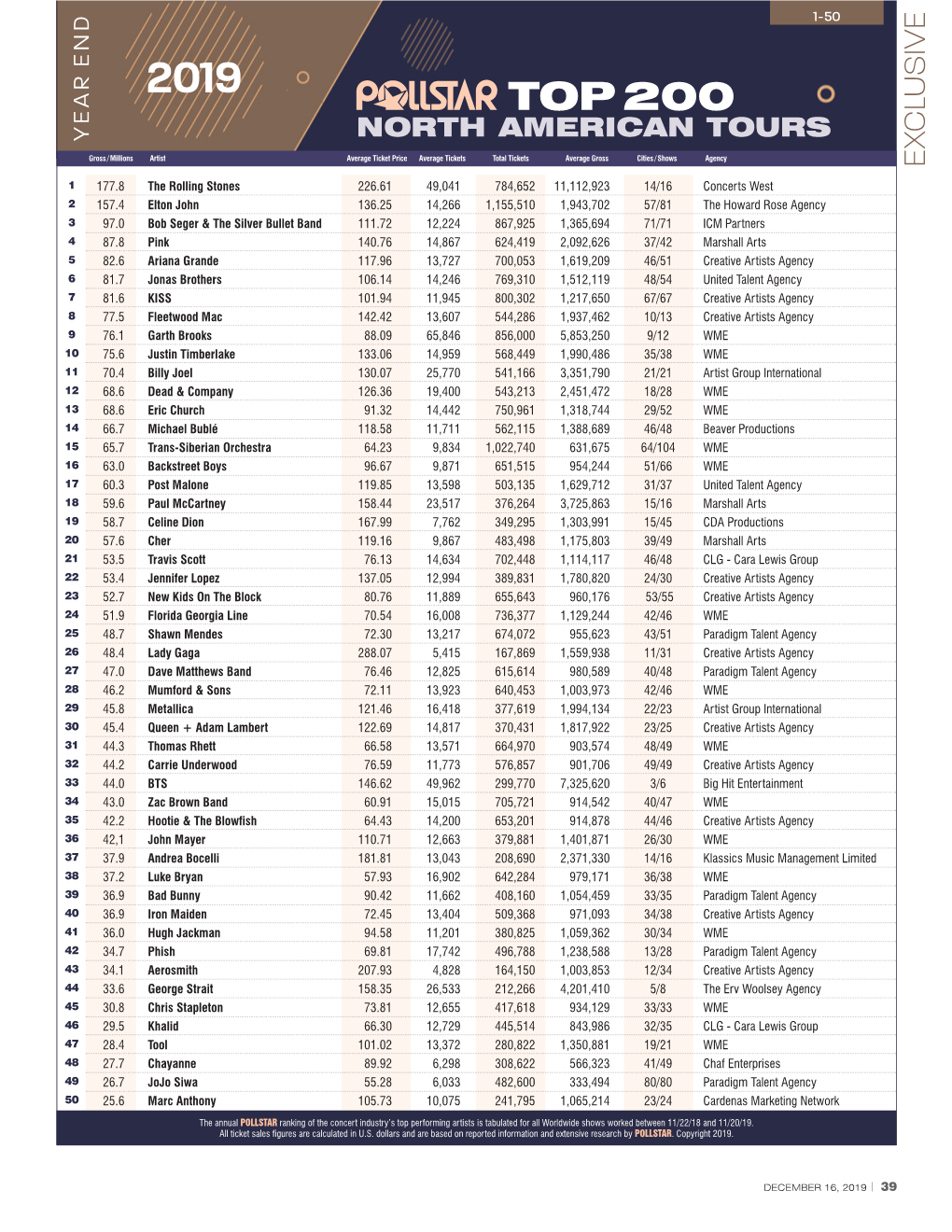 Pollstar's 2019 Top 200 North American Tours