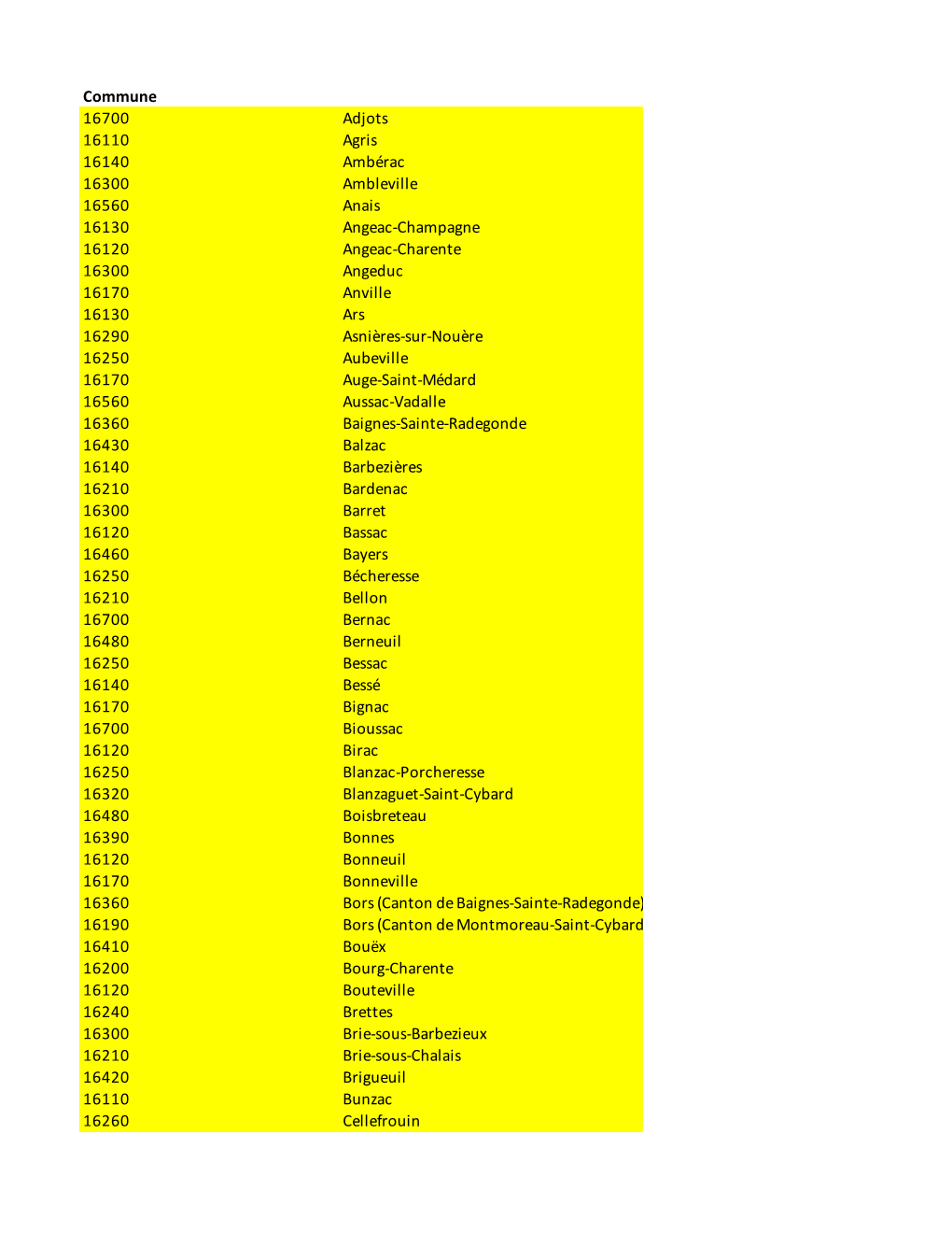 Commune 16700 Adjots 16110 Agris 16140 Ambérac 16300 Ambleville