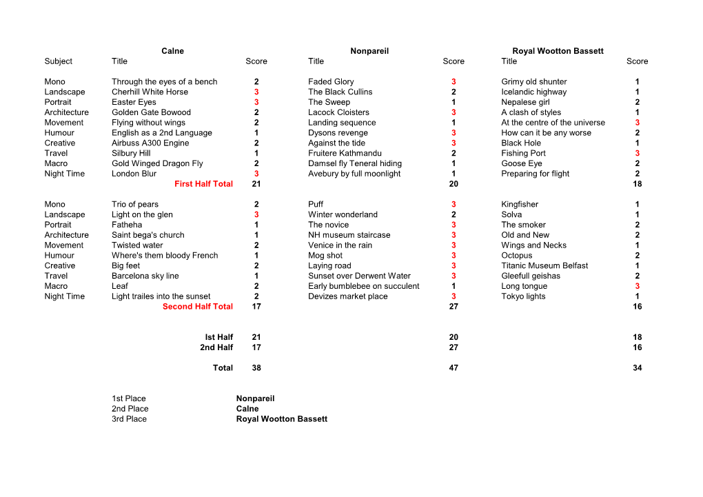 Calne Nonpareil Royal Wootton Bassett Subject Title Score Title Score Title Score