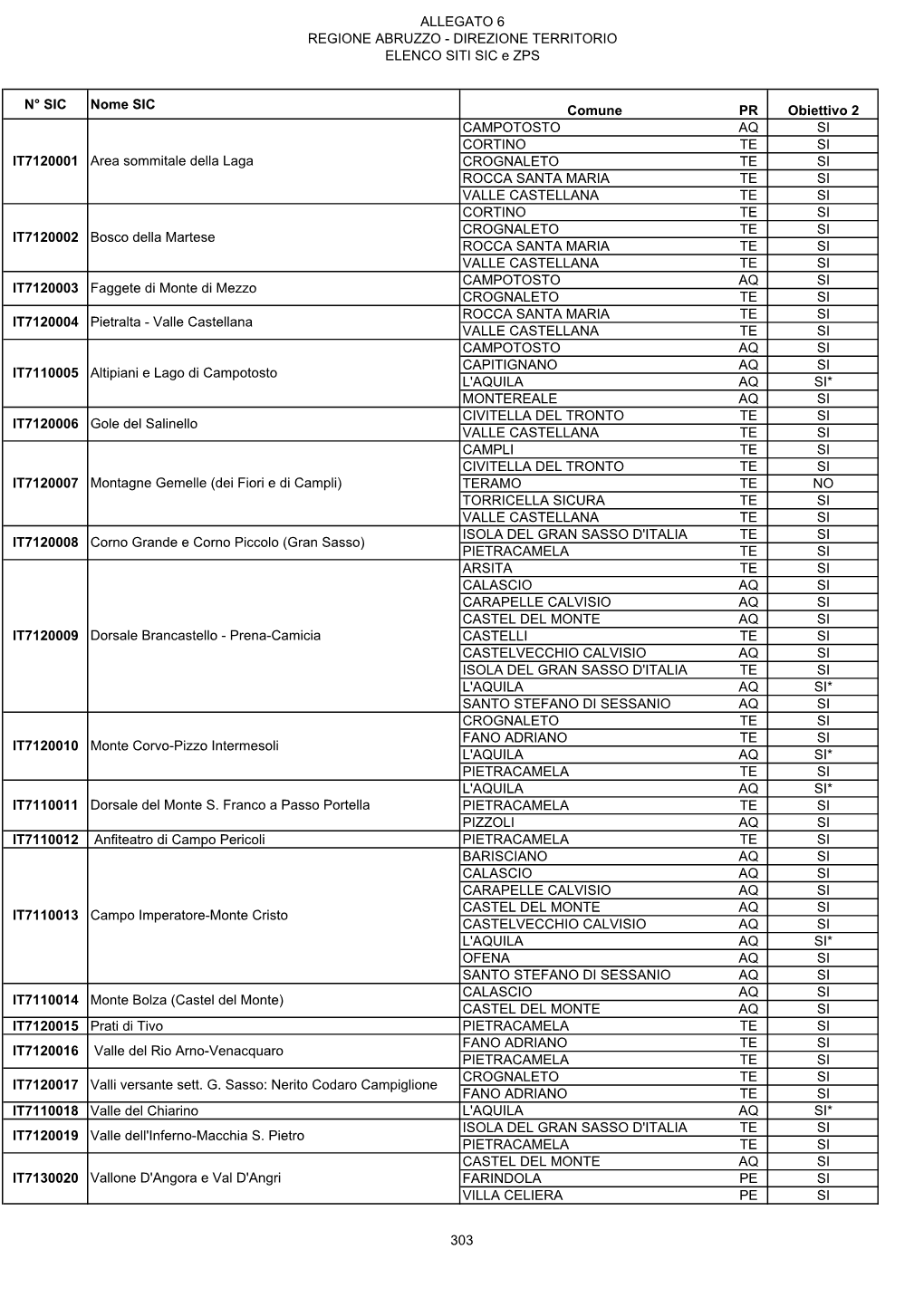 ALLEGATO 6 REGIONE ABRUZZO - DIREZIONE TERRITORIO ELENCO SITI SIC E ZPS