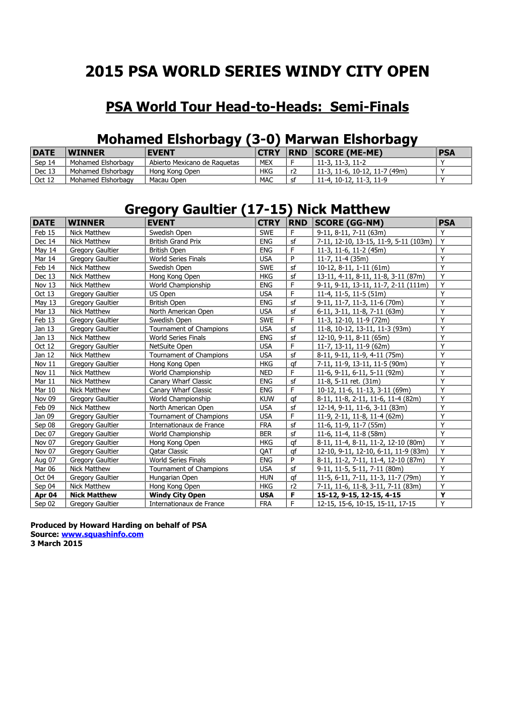 2015 Psa World Series Windy City Open