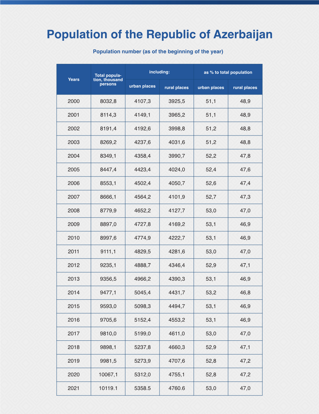 Population of Azerbaijan Republic