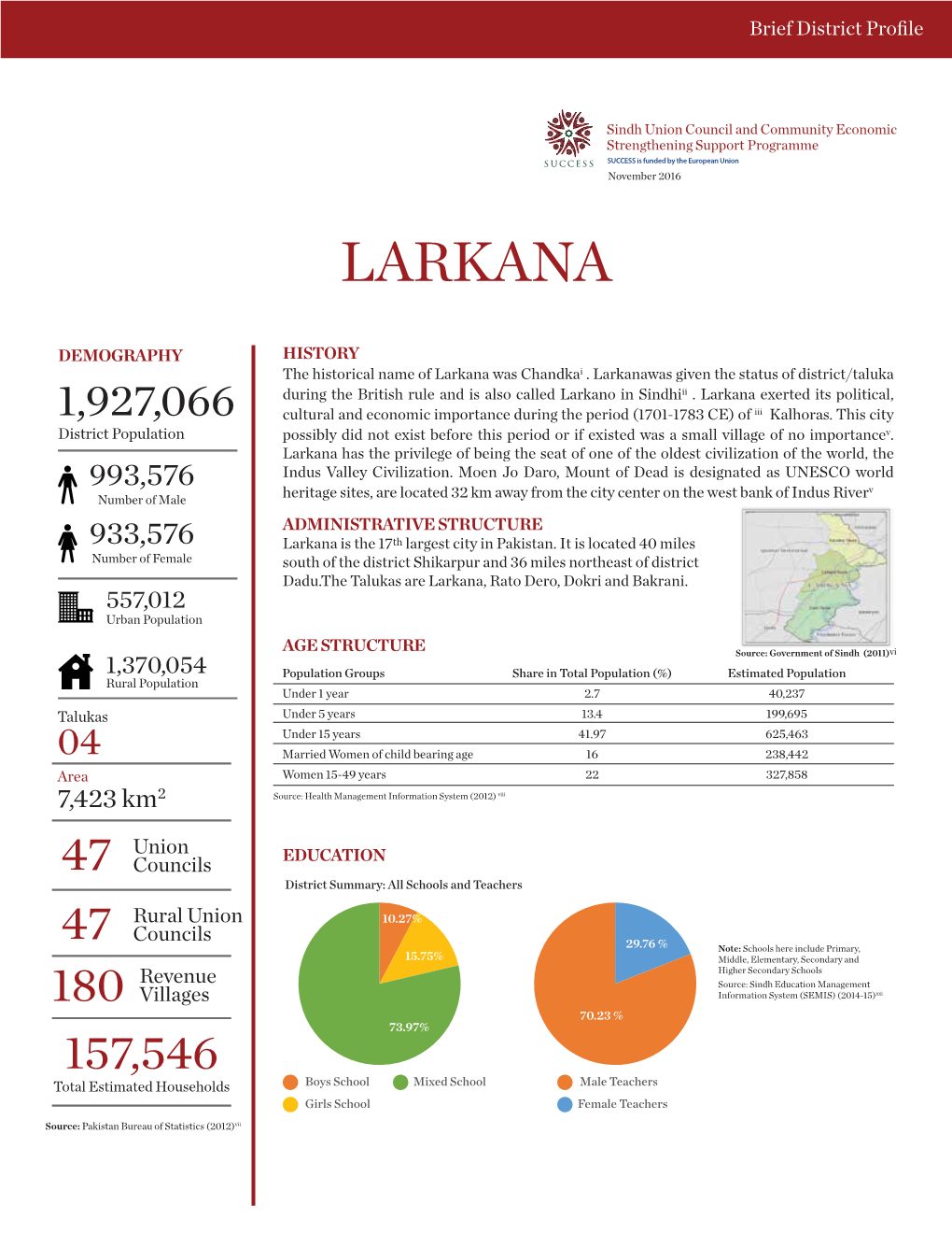 Larkana-District Profile