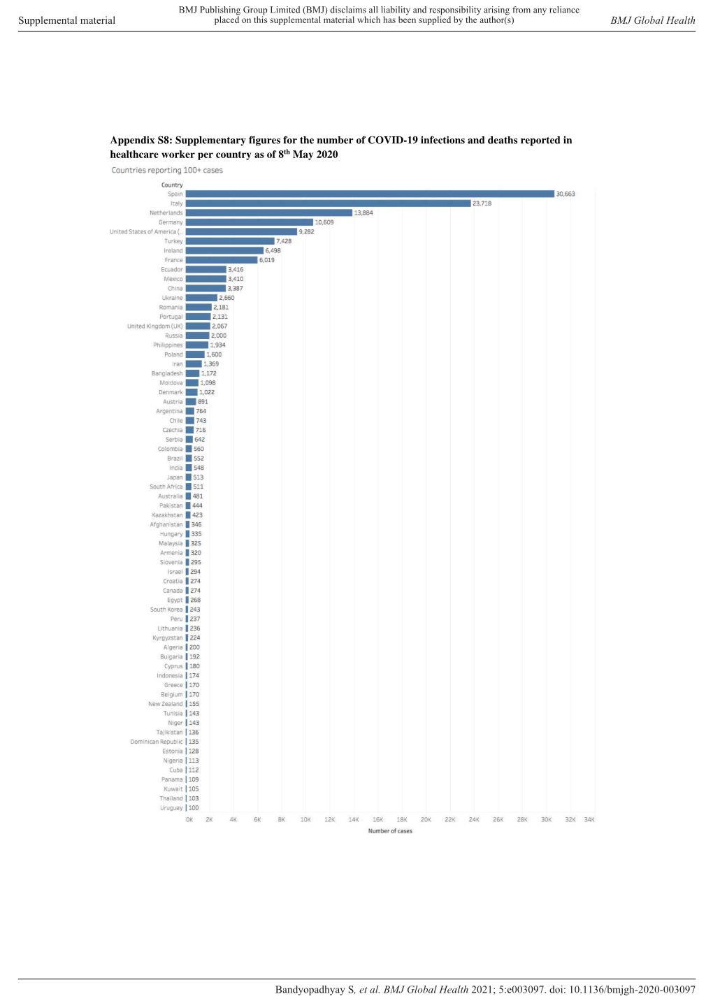 Supplementary Figures for the Number of COVID-19 Infections and Deaths Reported in Healthcare Worker Per Country As of 8Th May 2020