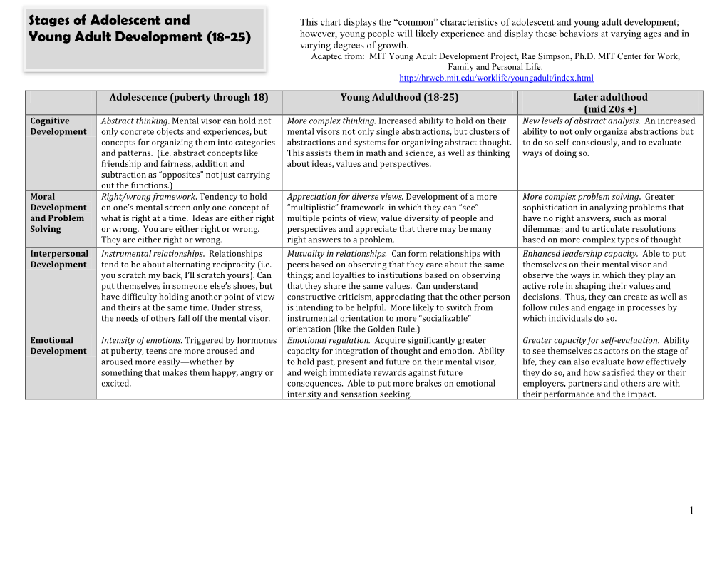 Stages of Adolescent and Young Adult Development