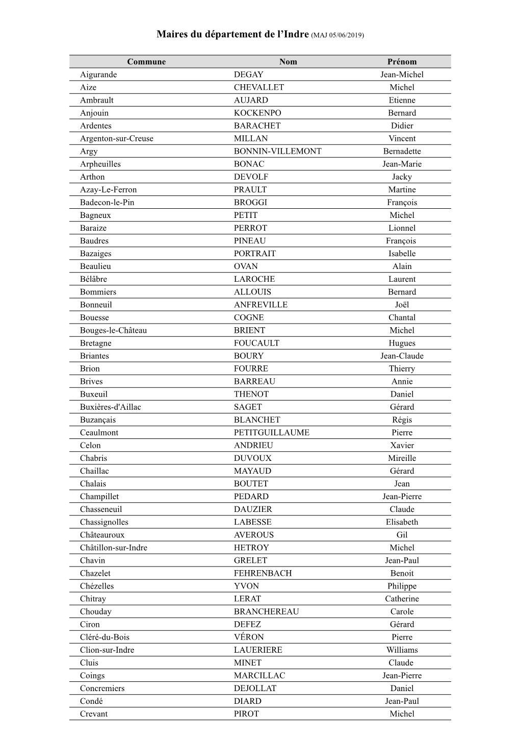 Maires Du Département De L'indre (MAJ 05/06/2019)