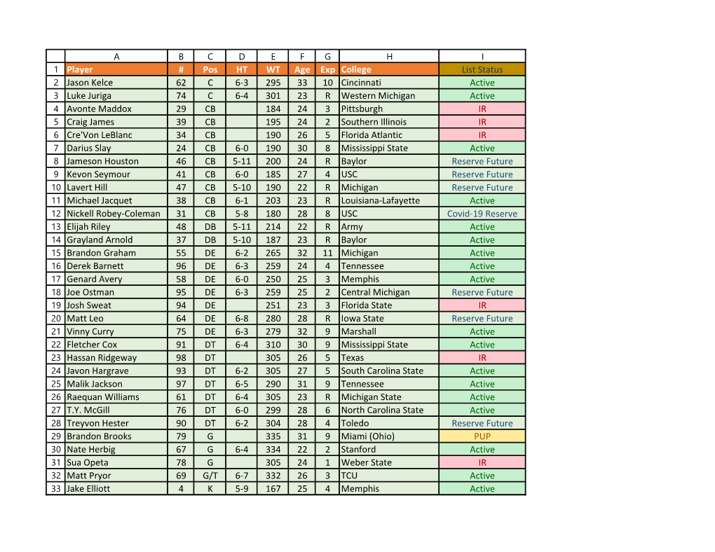 Player # Pos HT WT Age Exp College List Status Jason Kelce 62 C