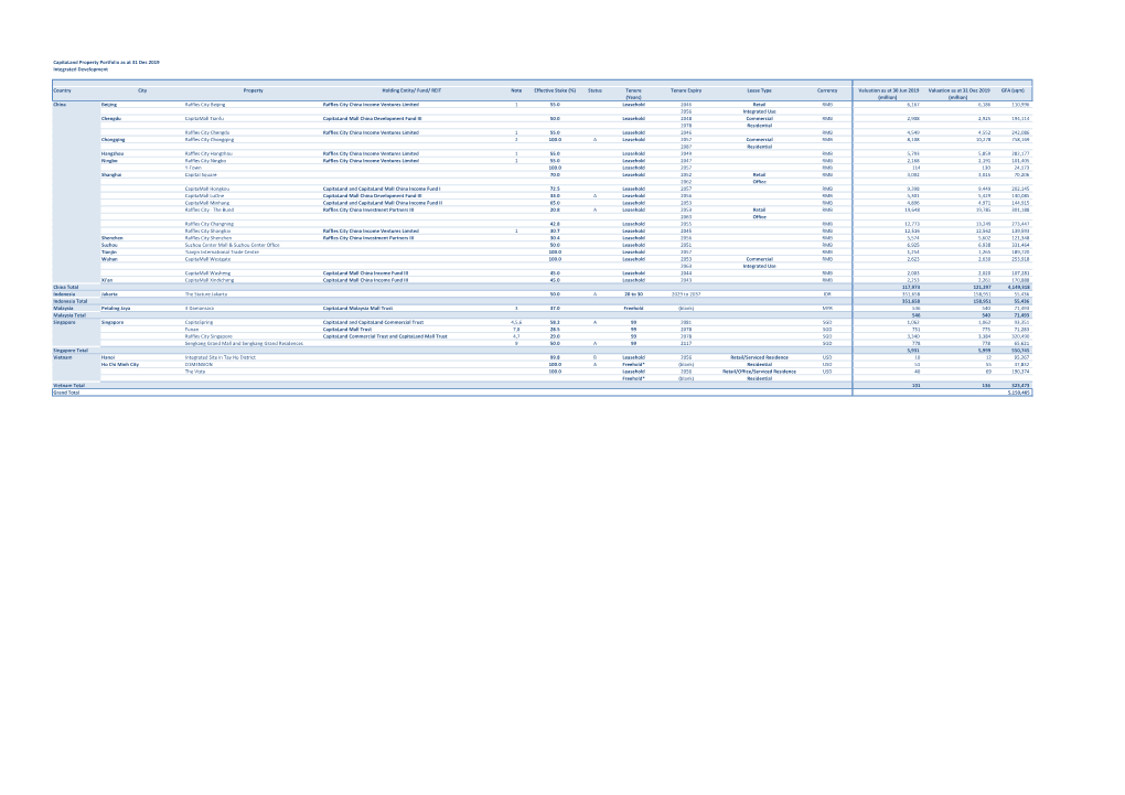 Property Portfolio As at 31 Dec 2019 Integrated Development