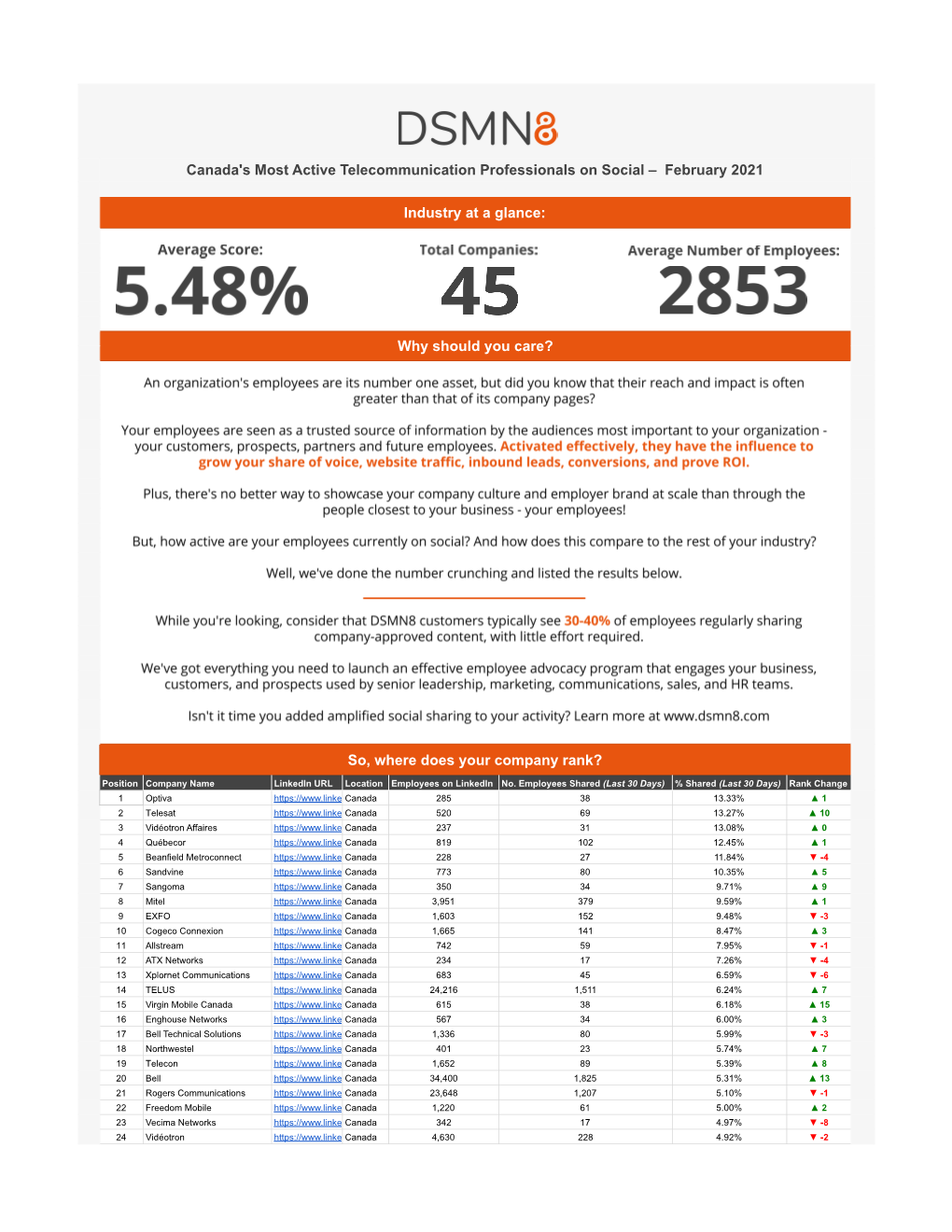 The World's Most Active Telecommunication Professionals