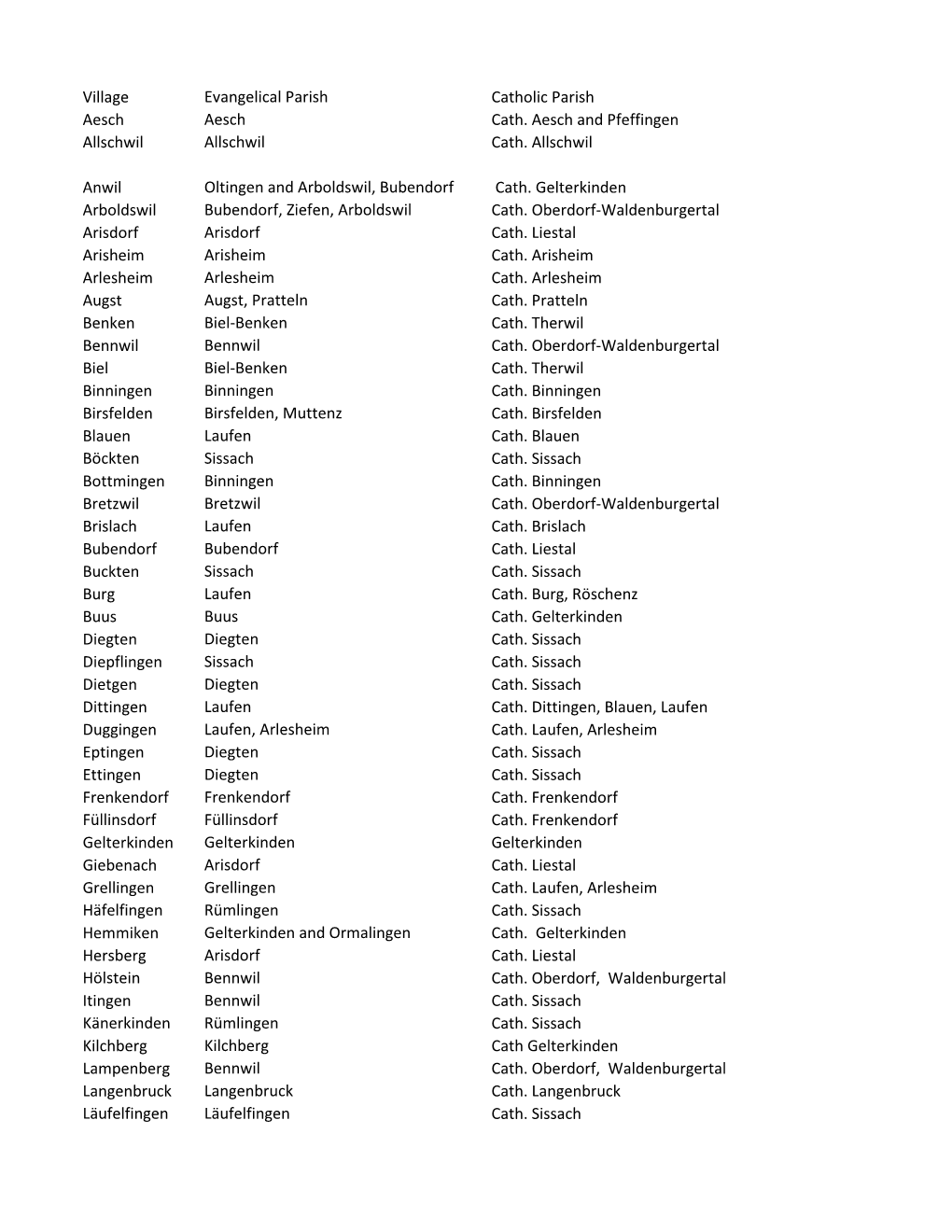 Village Evangelical Parish Catholic Parish Aesch Aesch Cath. Aesch and Pfeffingen Allschwil Allschwil Cath. Allschwil Anwil Olti