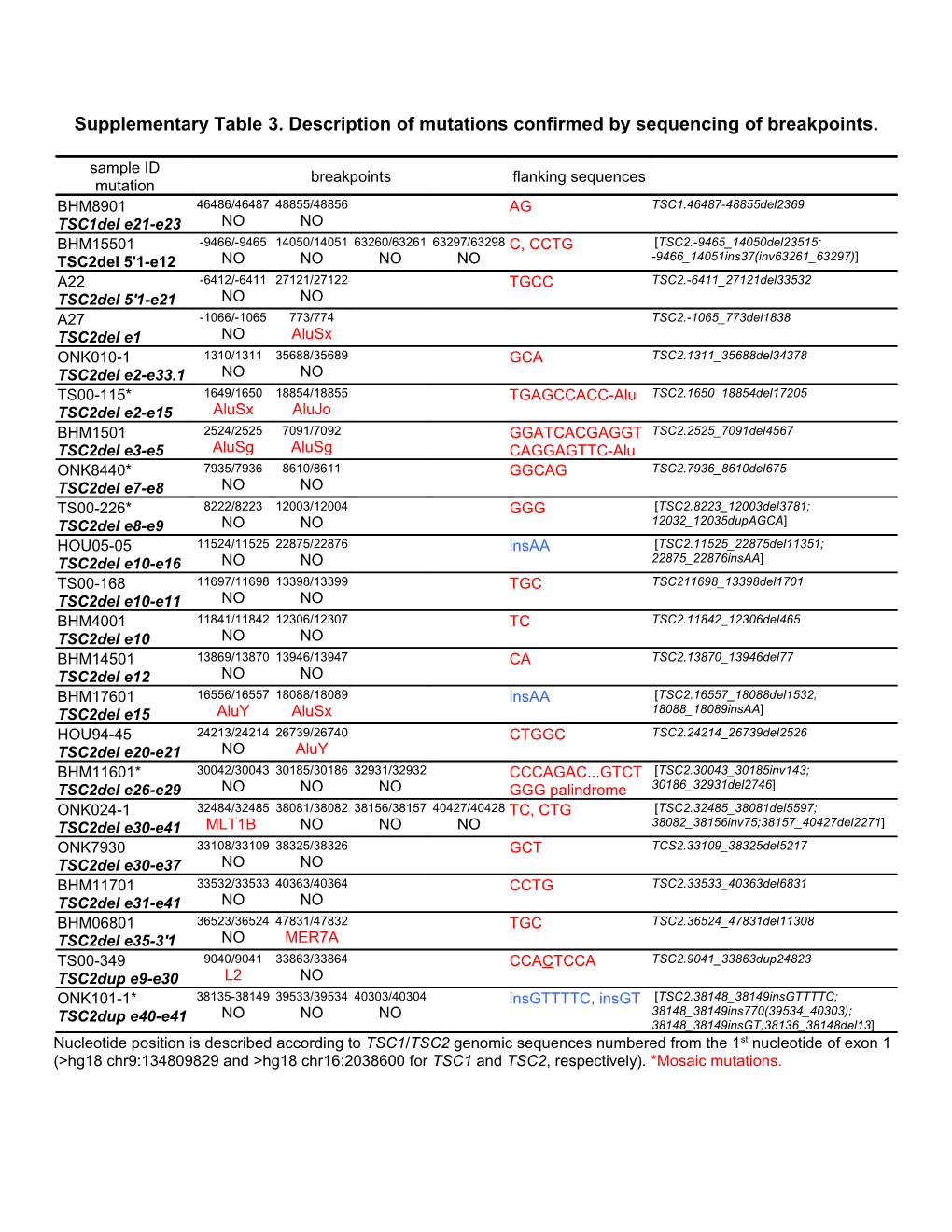 Supplementary Table 3. Description of Mutations Confirmed by Sequencing of Breakpoints