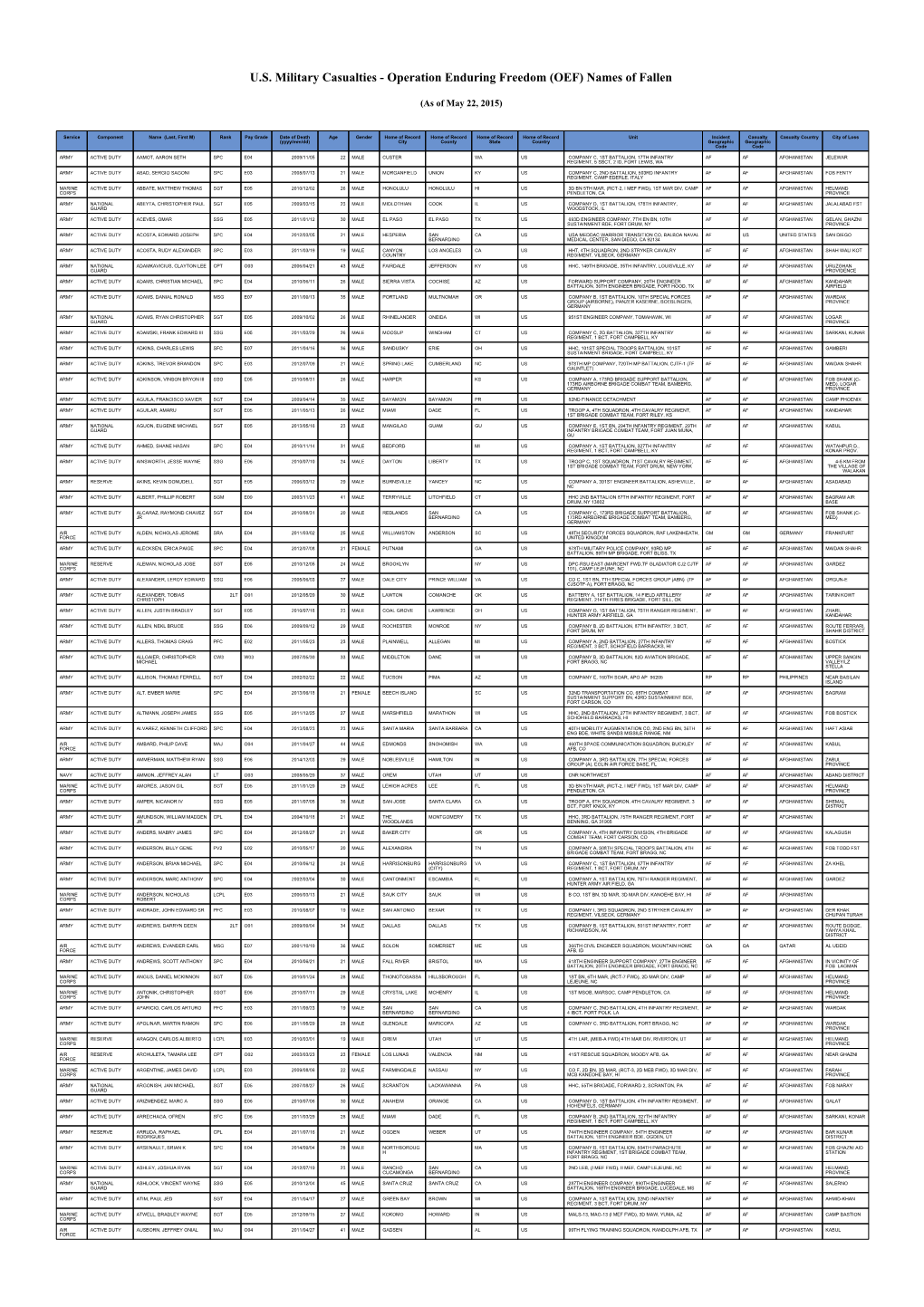 US Military Casualties